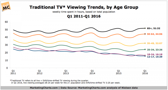 nielsen-traditional-tv-viewing-by-age-q12011-q12016-jul2016